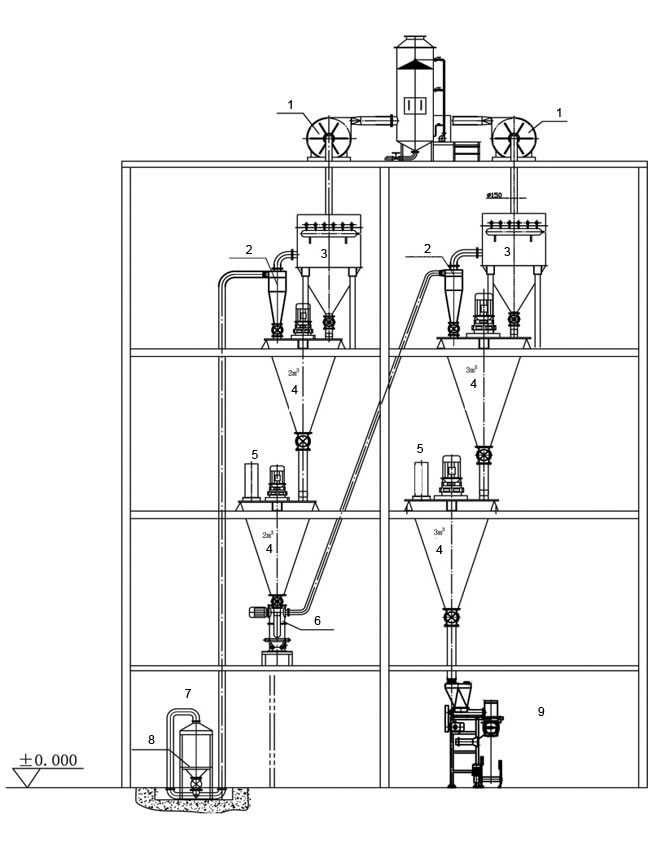 Jet Mill Mixing System Miyou
